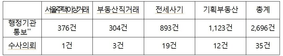 본문 이미지 - 기획조사 현황. 2025년 6월 이후 관계기관 통보 및 수사의뢰 기준. 1건의 거래가 다수 법률에 위반된다고 판단되는 경우 관계된 모든 기관에 통보(국토교통부 제공).뉴스1 ⓒ News1