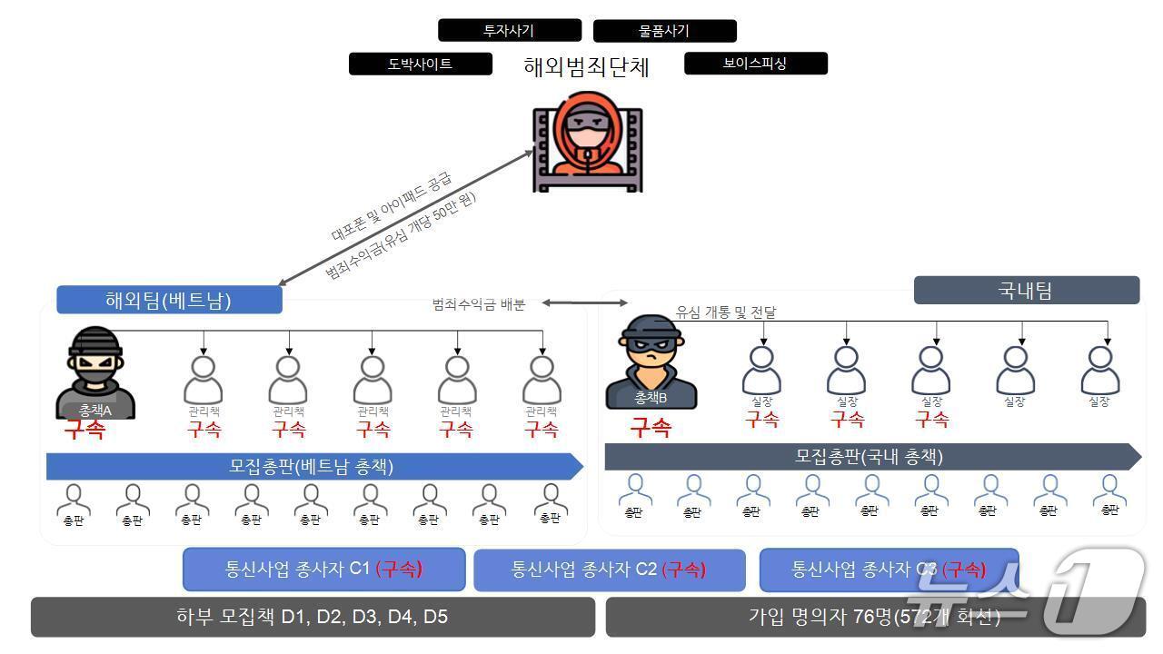 본문 이미지 - 범죄 조직도. (대구경찰청 제공. 재판매 및 DB 금지)/뉴스1