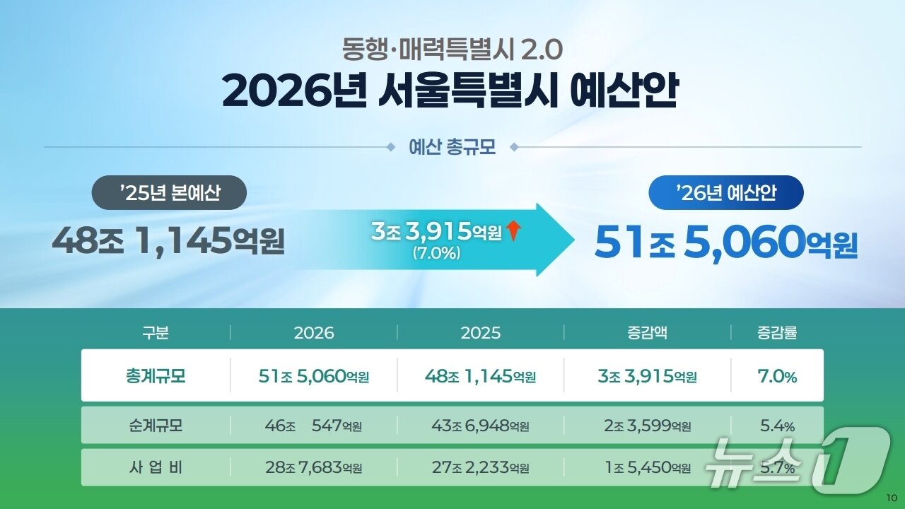 본문 이미지 - 2026년 서울특별시 예산안.&#40;서울시 제공&#41;