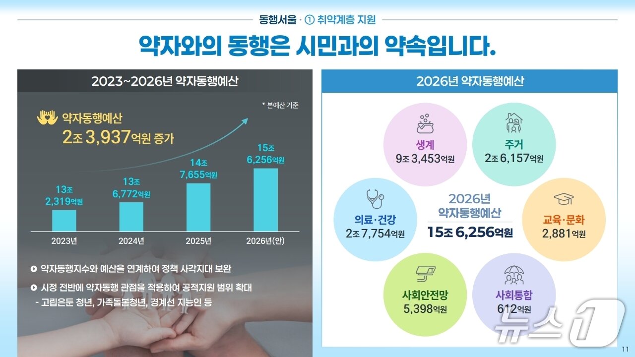 본문 이미지 - 취약계층 지원을 위한 &#39;약자와의 동행&#39; 관련 예산안. 2026년 예산안은 2조 3937억 원 증가한 15조 6256억 원이 편성됐다.&#40;서울시 제공&#41;