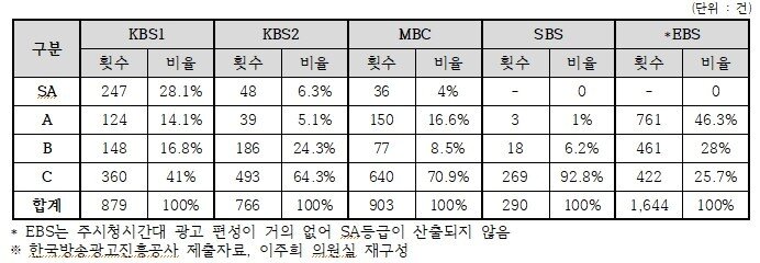 본문 이미지 - 2025년 1월부터 8월까지 지상파 방송사별 공익광고 편성&#40;이주희 의원실 제공&#41;/뉴스1