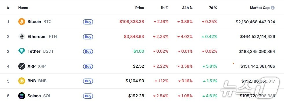 본문 이미지 - 이 시각 현재 주요 암호화폐 시황 - 코인마켓캡 갈무리