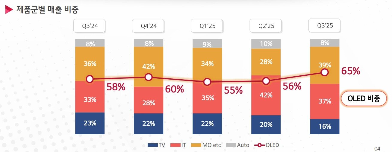 본문 이미지 - LG디스플레이 OLED 매출 비중 추이(LG디스플레이 제공)