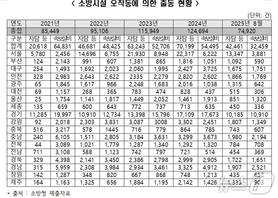본문 이미지 - 소방시설 오작동에 의한 출동 현황. &#40;서범수 의원실 제공. 재판매 및 DB금지&#41;/뉴스1
