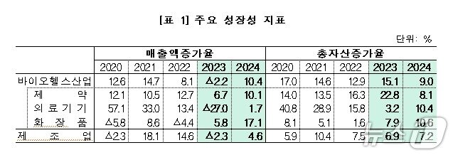본문 이미지 - 주요 성장성 지표.&#40;한국보건산업진흥원 제공&#41;