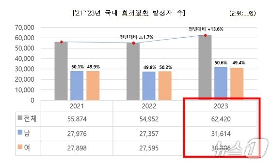 본문 이미지 - 2021~2023년 국내 희귀질환 발생자 수.&#40;질병관리청 제공&#41;