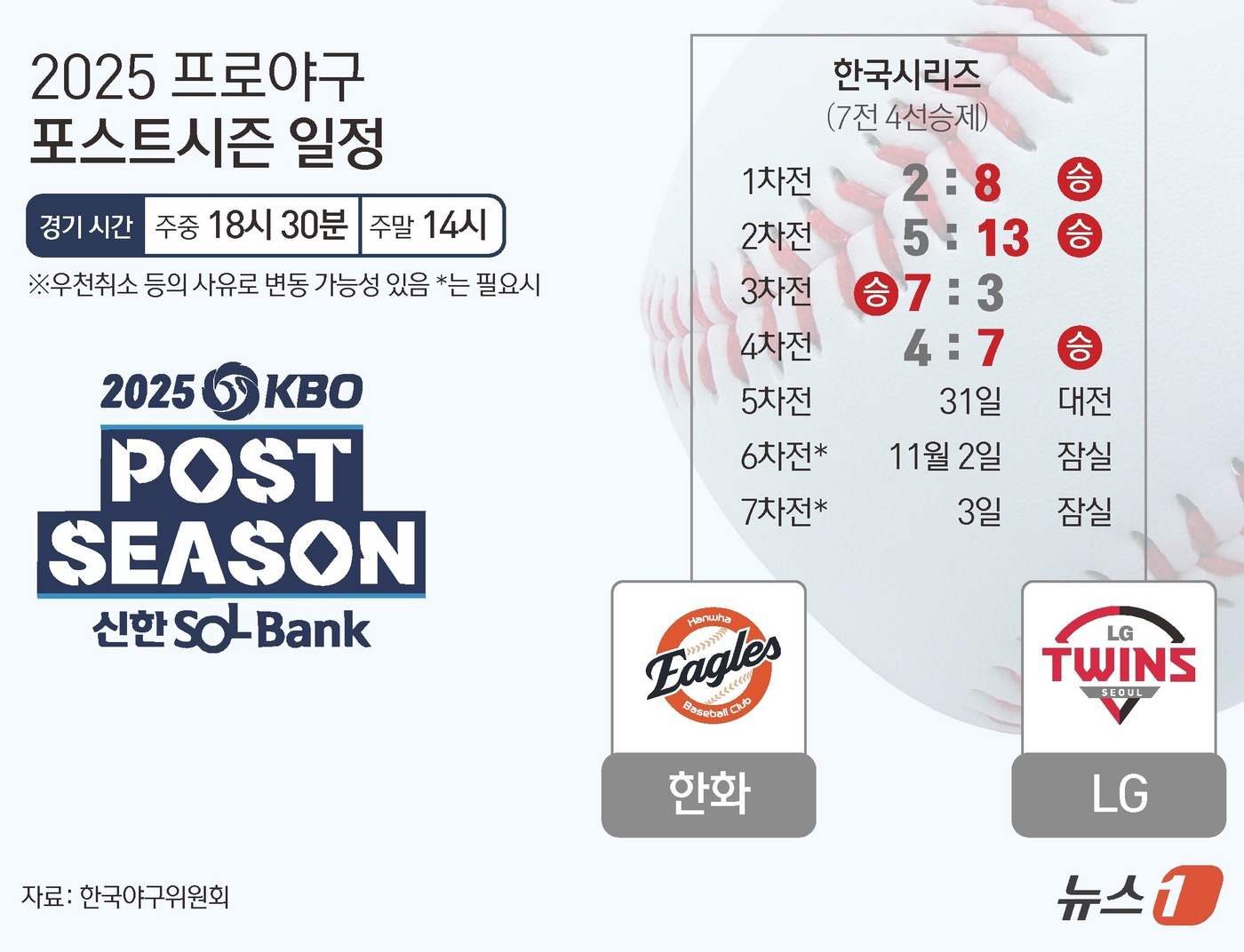(서울=뉴스1) 김지영 디자이너 = LG는 30일 대전 한화생명볼파크에서 열린 2025 신한 SOL뱅크 KBO 한국시리즈(KS·7전 4선승제) 4차전에서 9회초 대거 6점을 뽑아 …