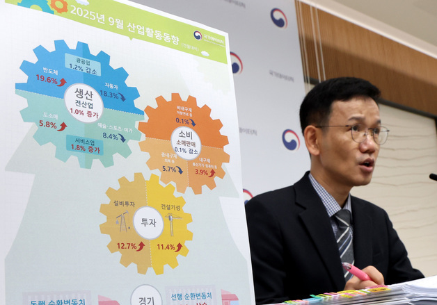 9월 전산업생산 전월대비 1.0% 증가, 소매판매 0.1% 감소