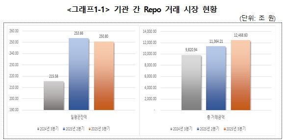 본문 이미지 - 기관 간 Repo 거래 시장 현황. (한국예탁결제원 제공) 