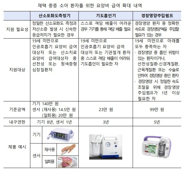 본문 이미지 - 재택 중증 소아 환자를 위한 요양비 급여 확대 내역(보건복지부 제공)
