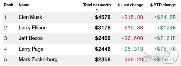 본문 이미지 - 세계 부호 '톱 5' - 블룸버그 억만장자지수 갈무리