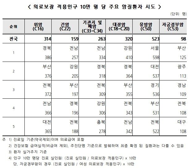 본문 이미지 - 의료보장 적용인구 10만 명 당 주요 암질환자 시도&#40;국민건강보험공단 제공&#41;