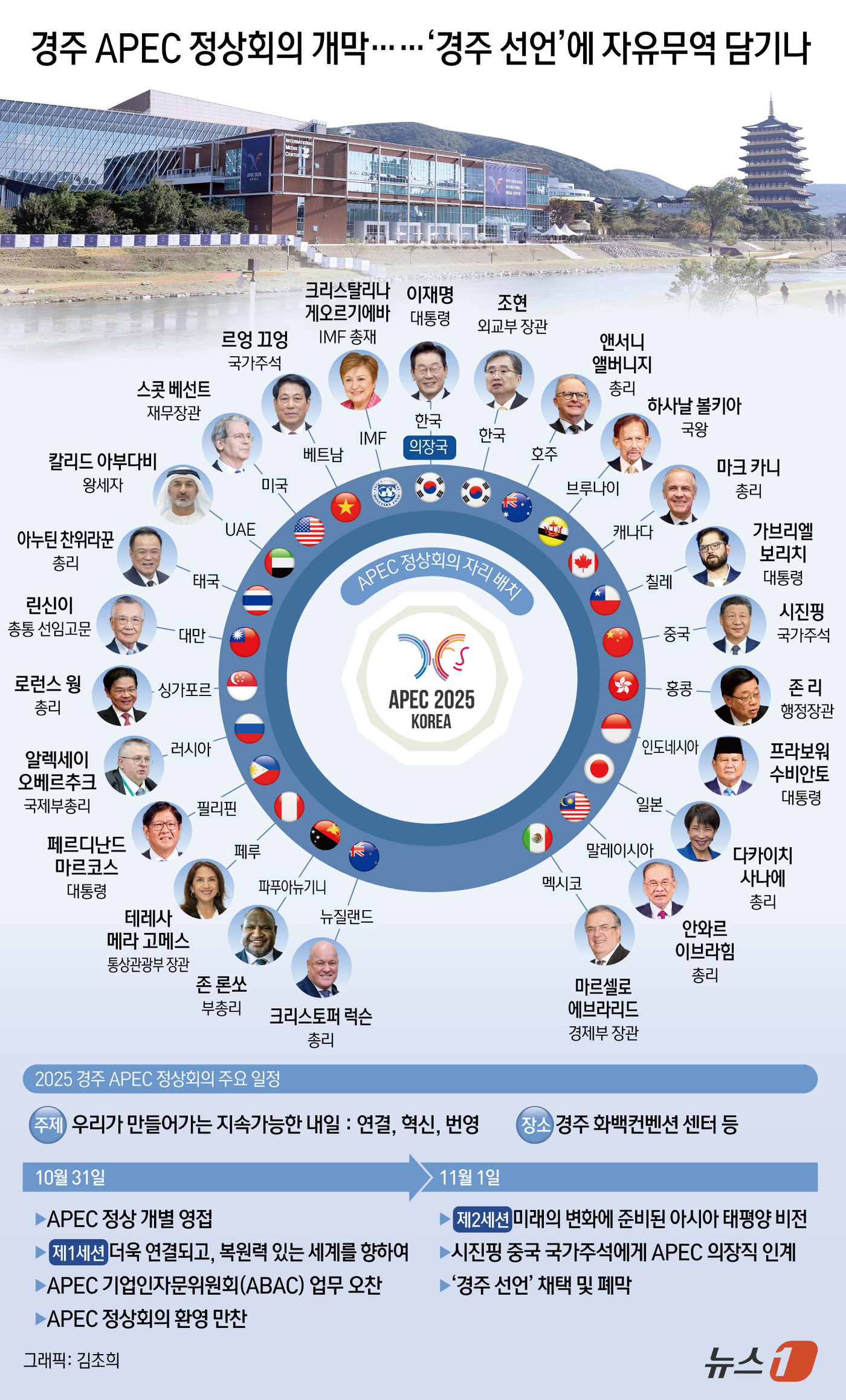 (서울=뉴스1) 김초희 디자이너 = 경주 아시아태평양경제협력체(APEC) 정상회의가 31일 개막했다. 의장국 정상인 이재명 대통령이 21개 회원국 정상을 영접하는 것으로 공식 일정 …