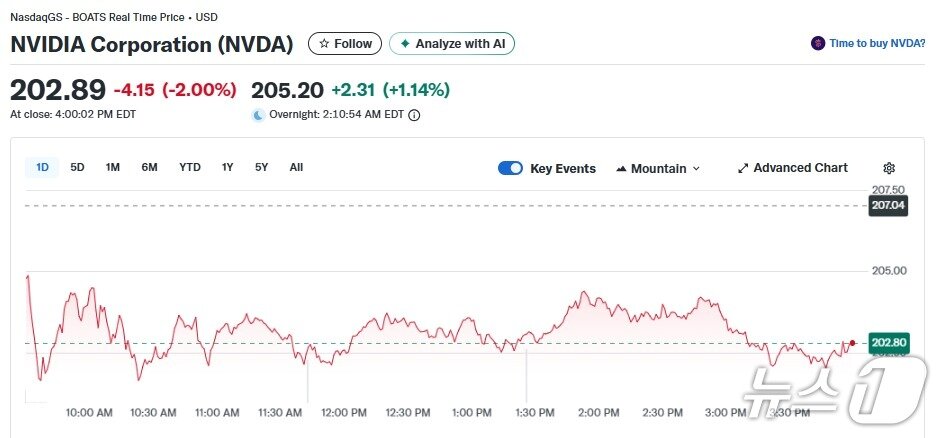 본문 이미지 - 엔비디아 일일 주가추이 - 야후 파이낸스 갈무리
