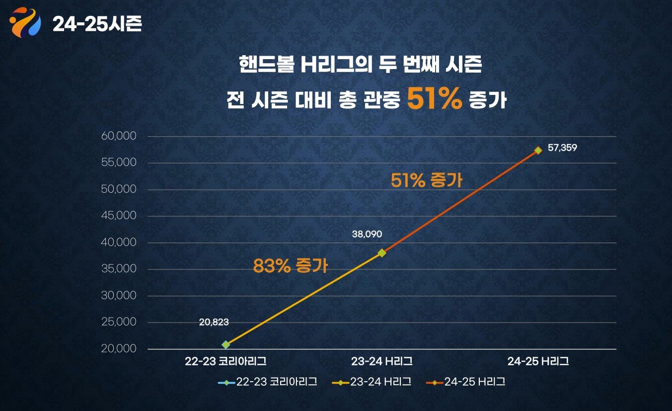본문 이미지 - H리그의 관중 증가 그래프&#40;H리그 제공&#41; 
