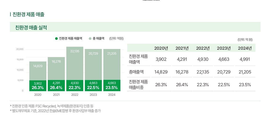 본문 이미지 - 한솔제지의 친환경 제품 매출 실적 (한솔제지 제공)