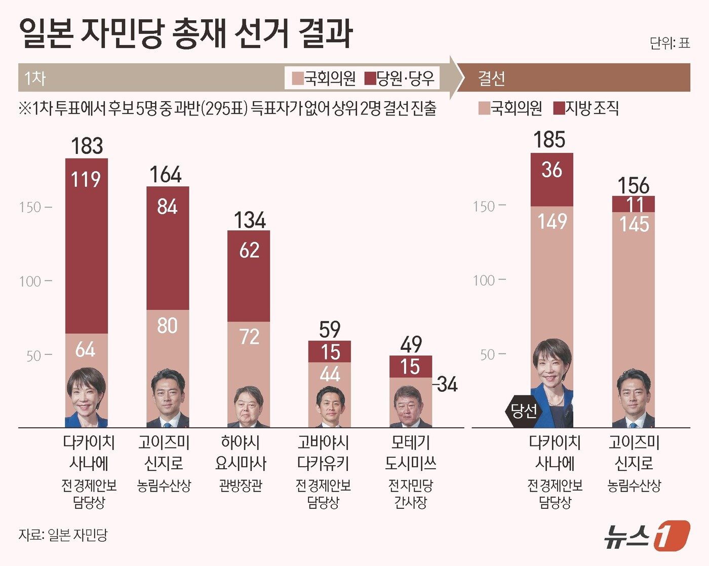본문 이미지 - 다카이치 사나에 전 경제안보상&#40;64&#41;이 4일 집권 자민당의 총재 선거에서 최종 승리하며 일본 역사상 최초의 여성 총리가 탄생할 전망이다. 다카이치는 이날 결선 투표에서 185표를 얻어 고이즈미 신지로 농림수산성&#40;156표&#41;을 제치고 승리했다. 차기 총리를 공식 선출하는 국회 투표는 10월 15일에 열릴 예정이다. ⓒ News1 김초희 디자이너