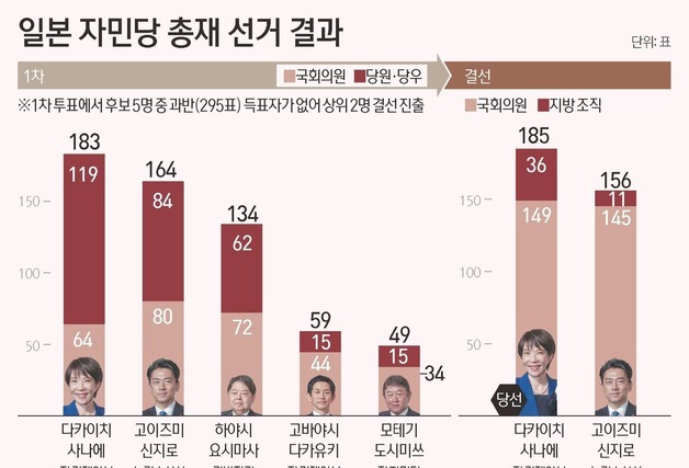 [그래픽] 일본 자민당 총재 선거 결과
