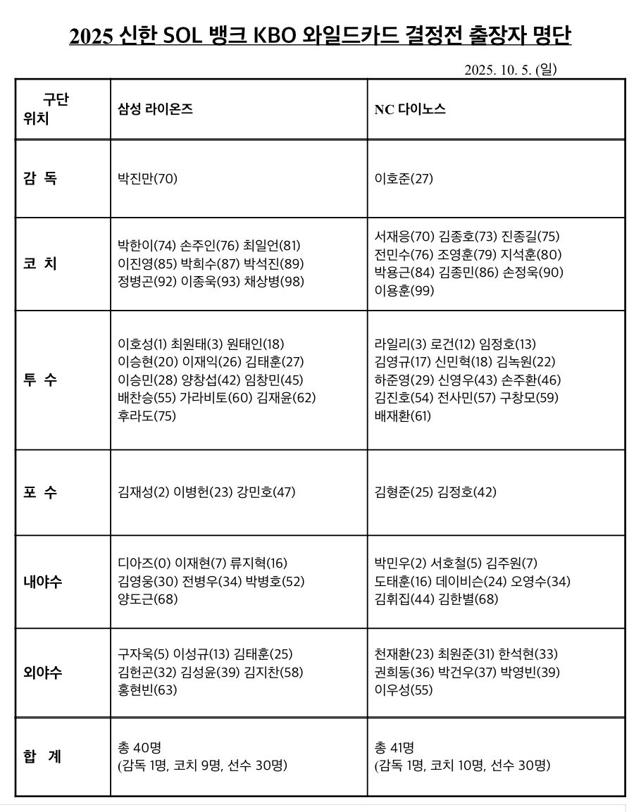 본문 이미지 - 2025 신한 SOL뱅크 KBO 와일드카드 결정전 엔트리. &#40;KBO 제공&#41;