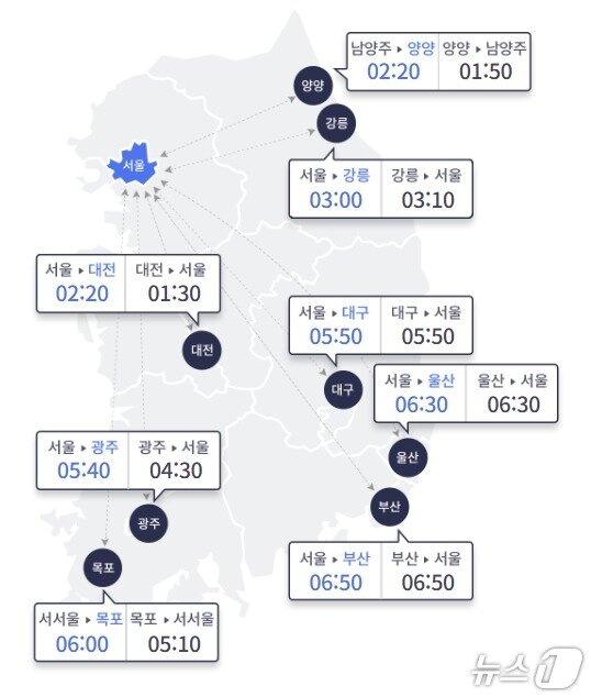 본문 이미지 - 6일 오전 8시 기준 서울과 주요도시간 고속도로 예상 이동 시간&#40;한국도로공사 홈페이지 갈무리&#41;