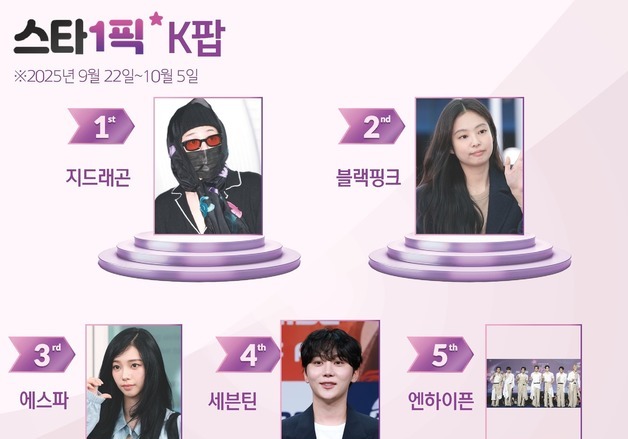 '패션 아이콘' 지드래곤, 10연속 1위…독보적 존재감 [스타1픽]