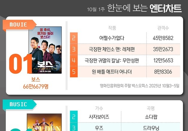 보스·골든·화려한날들·신사장·다이루어질지니, 1위 [한눈에 보는 엔터차트]