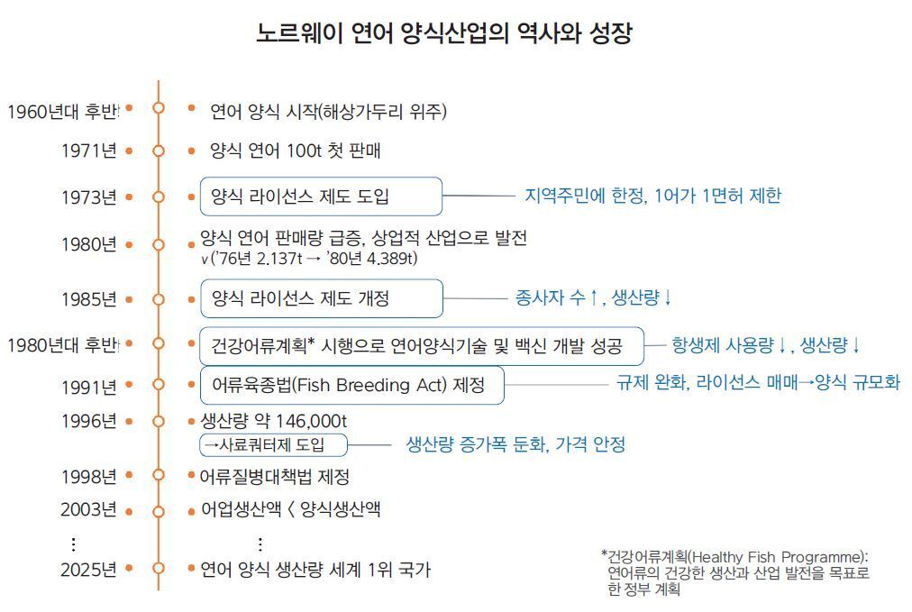 본문 이미지 - 노르웨이 연어 양식산업의 역사와 성장&#40;윤지현 아쿠아프로&#40;주&#41; 대표 제공&#41;