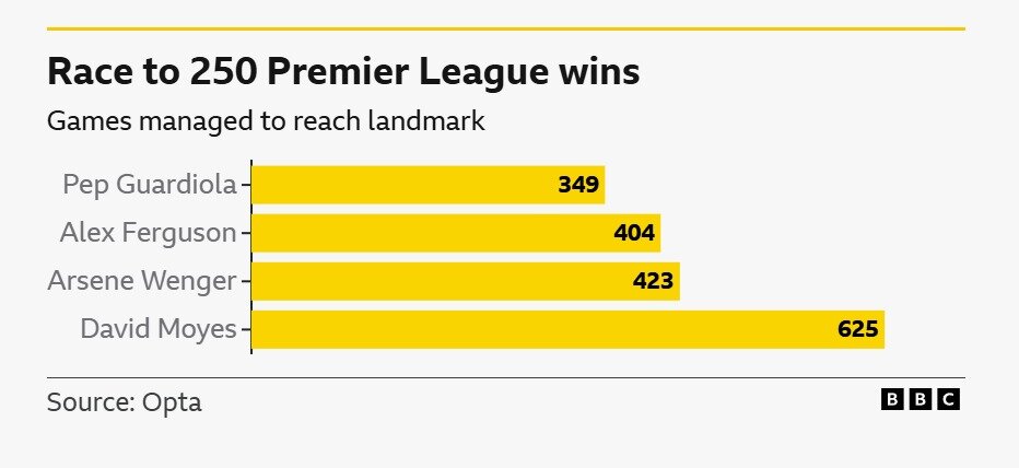 본문 이미지 - 퍼거슨 감독이 349경기 만에 250승을 달성했다.&#40;BBC 제공&#41; 