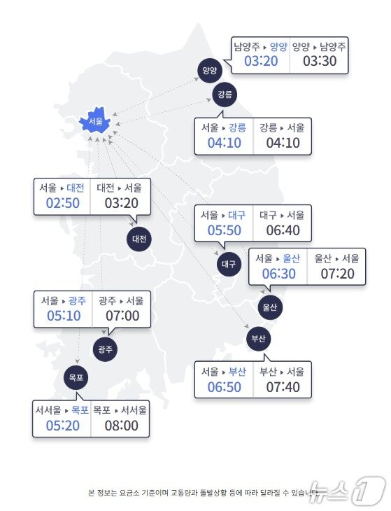 본문 이미지 - 7일 오후 2시 기준 서울과 주요도시간 고속도로 예상 이동 시간&#40;한국도로공사 홈페이지 갈무리&#41;