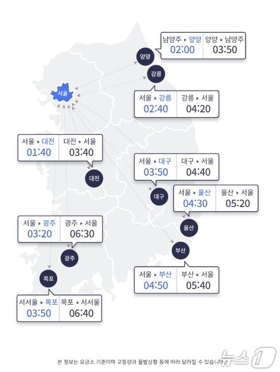 본문 이미지 - 7일 오후 6시 기준 서울과 주요도시간 고속도로 예상 이동 시간&#40;한국도로공사 홈페이지 갈무리&#41;