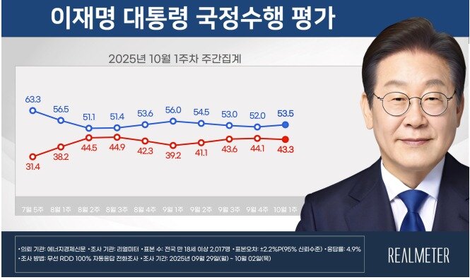 본문 이미지 - 리얼미터 제공.