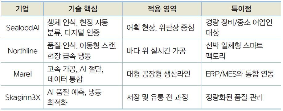 본문 이미지 - 주요 스마트 기술 선도 기업의 혁신 기술 비교(이정필 한국해양수산개발원 부연구위원 제공)