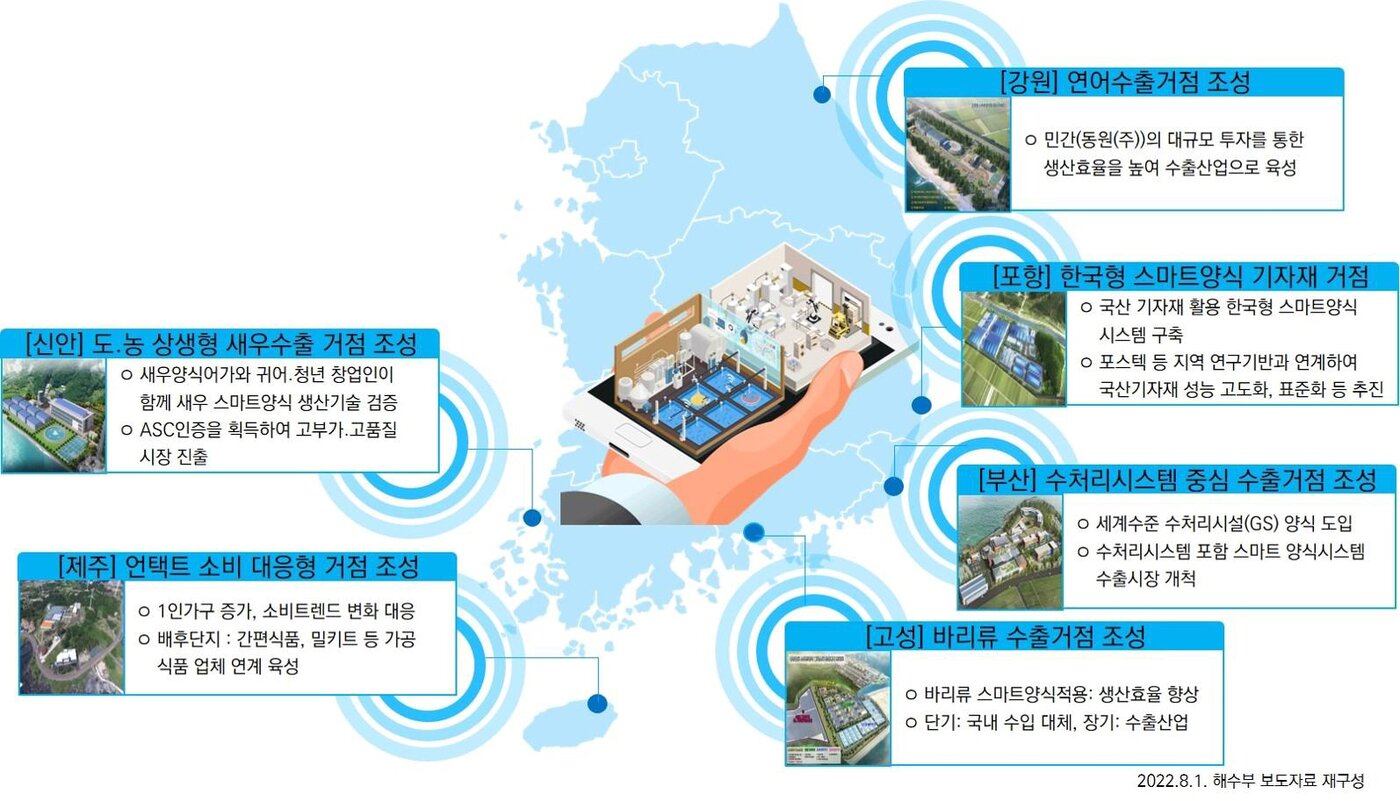 본문 이미지 - 스마트양식 클러스터 조성사업 현황