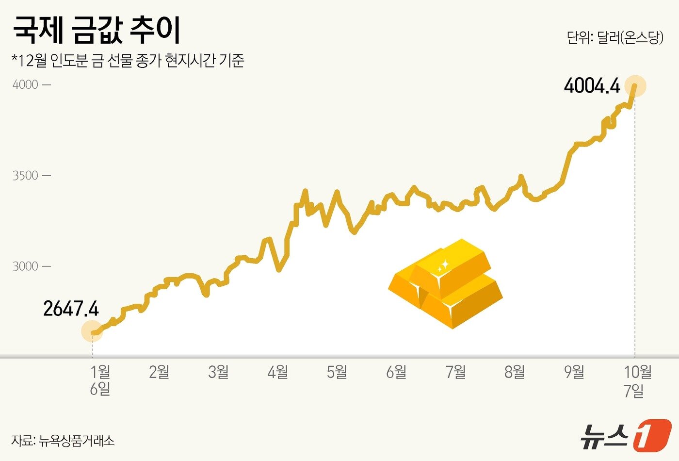 본문 이미지 - 연일 고공행진하고 있는 금값이 8일&#40;현지시간&#41; 온스당 4000달러를 돌파하며 사상 최고치를 기록했다. ⓒ News1 윤주희 디자이너