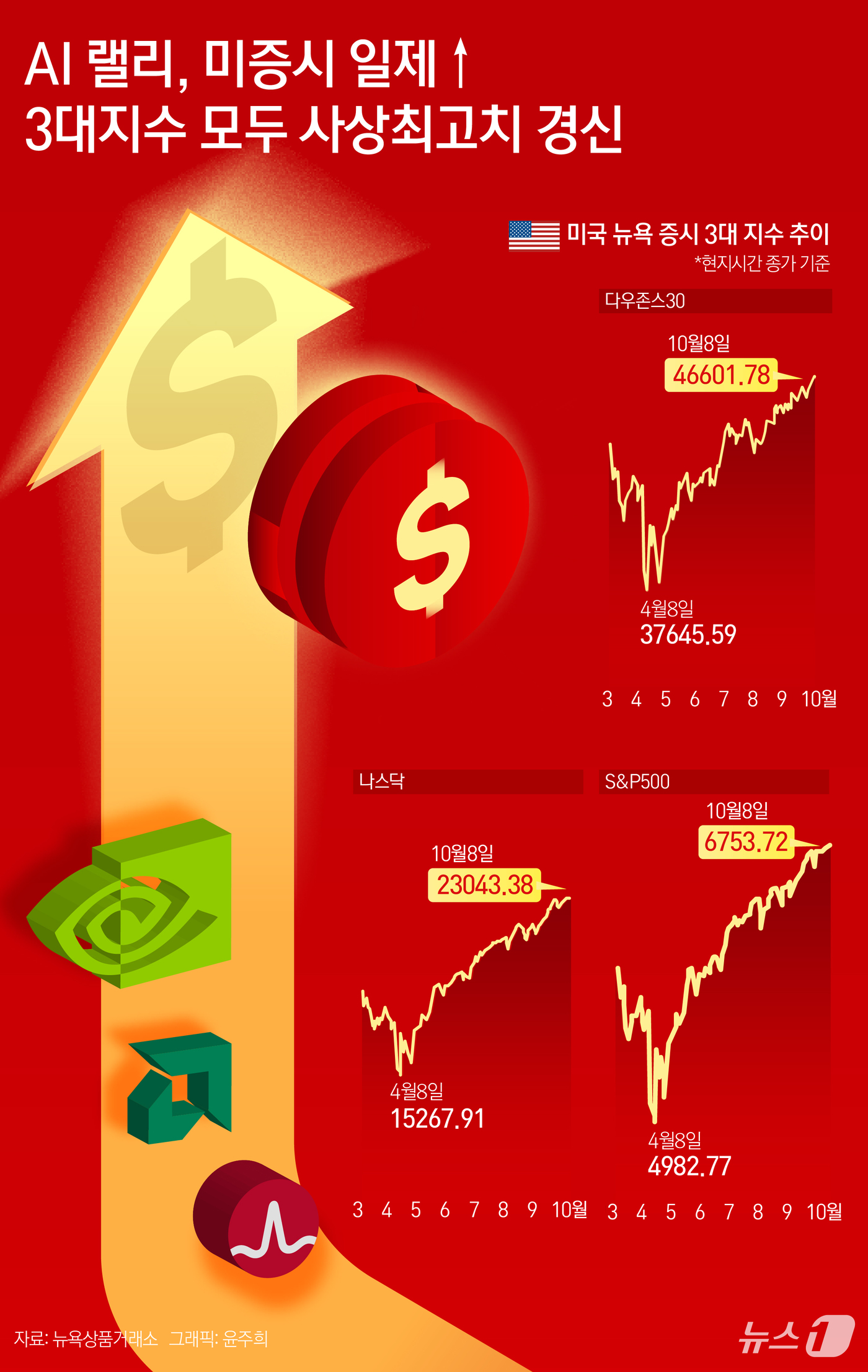 (서울=뉴스1) 윤주희 디자이너 = 월가에 인공지능(AI) 열풍을 일으킨 오픈AI의 기업 가치가 5000억 달러에 달한다는 소식으로 미국 증시에서 AI 랠리가 펼쳐지며 3대지수가 …