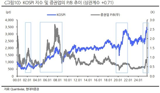 본문 이미지 - 코스피 지수, 증권업 P/B 추이. &#40;현대차증권 제공&#41;