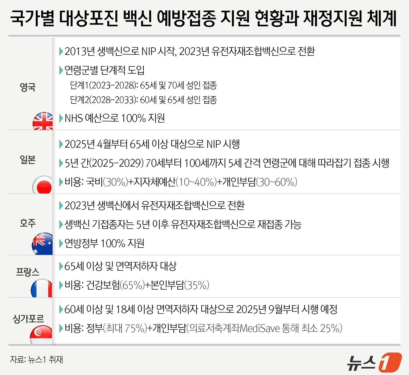 본문 이미지 - 총 6개 의학단체는 영국, 일본, 프랑스, 호주 등 주요국 사례처럼 우리 정부 역시 고령층 접종 무료화를 검토해야 할 시점이라고 밝혔다. 사진은 영국, 일본, 프랑스, 호주 등의 대상포진 백신 예방접종 무료화&#40;국가필수예방접종&#40;NIP&#41; 운영&#41; 사례. ⓒ News1 윤주희 디자이너
