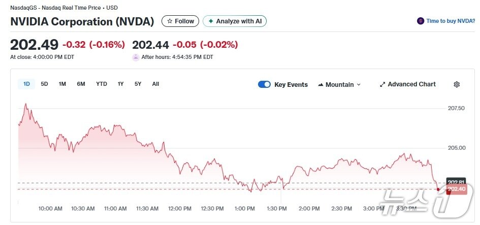본문 이미지 - 엔비디아 일일 주가추이 - 야후 파이낸스 갈무리