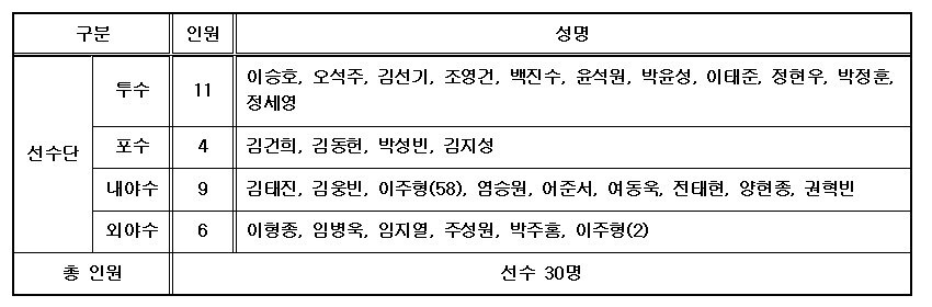본문 이미지 - 키움 히어로즈 마무리캠프 참가 명단. &#40;키움 제공&#41;