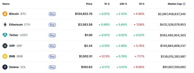 트럼프 관세 수입 전국민에 2000달러씩 배당, 암호화폐 일제↑(상보)