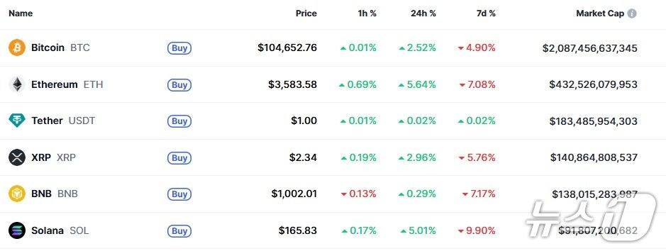 Current major cryptocurrency market conditions / Capture from CoinMarketCap