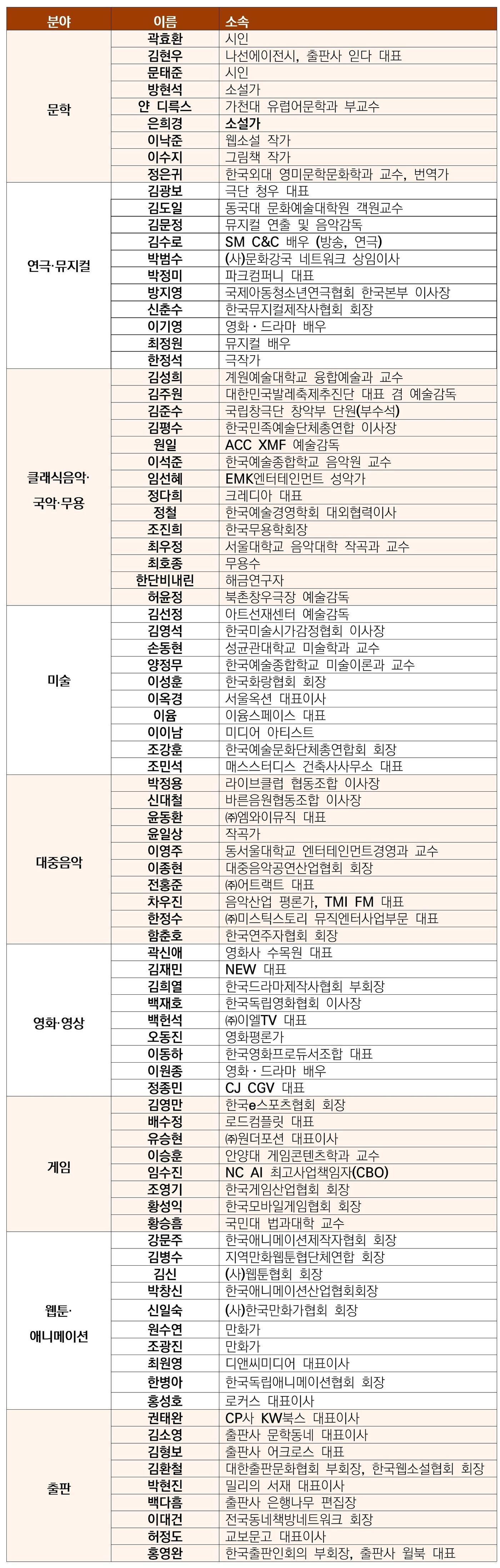 본문 이미지 - 문화예술정책자문위원회 위원 명단