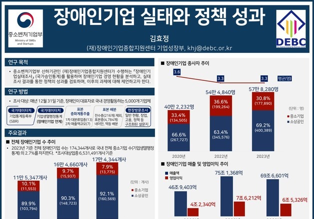 장애인기업 3년새 51% 증가…매출·고용도 늘어
