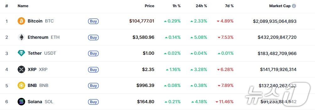 본문 이미지 - 이 시각 현재 주요 암호화폐 시황 - 코인마켓캡 갈무리