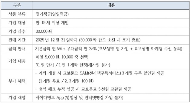 "연 최대 30% 금리 혜택"…SBI저축은행, '한달적금 with 교보' 출시