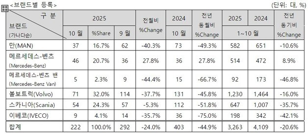 수입 상용차 10월 판매량 222대…전년 比 44.9% ↓