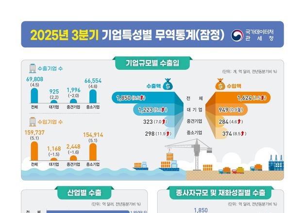 美 관세에도 3분기 대·중견기업 수출 '역대 최대'…반도체가 살렸다