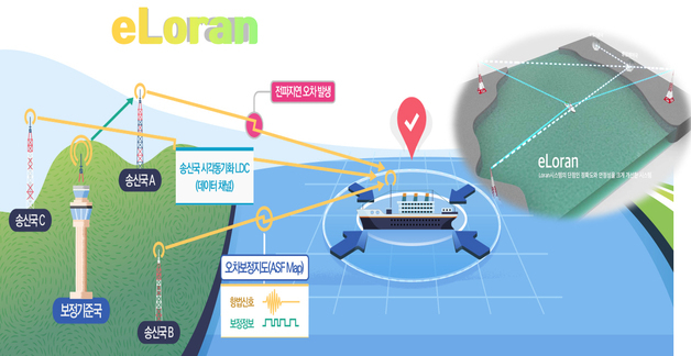 GPS 전파 교란 대응…해수부, 영국·프랑스와 지상파항법 기술 협력 논의