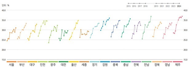 작년 성인 3명 중 1명 비만…'전남·제주' 가장 무겁고 '세종' 가벼워