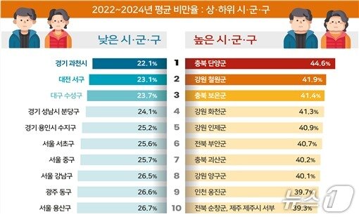 본문 이미지 - 최근 3년 평균 시·군·구별 비만율&#40;질병청 제공&#41; 2025.11.10/뉴스1